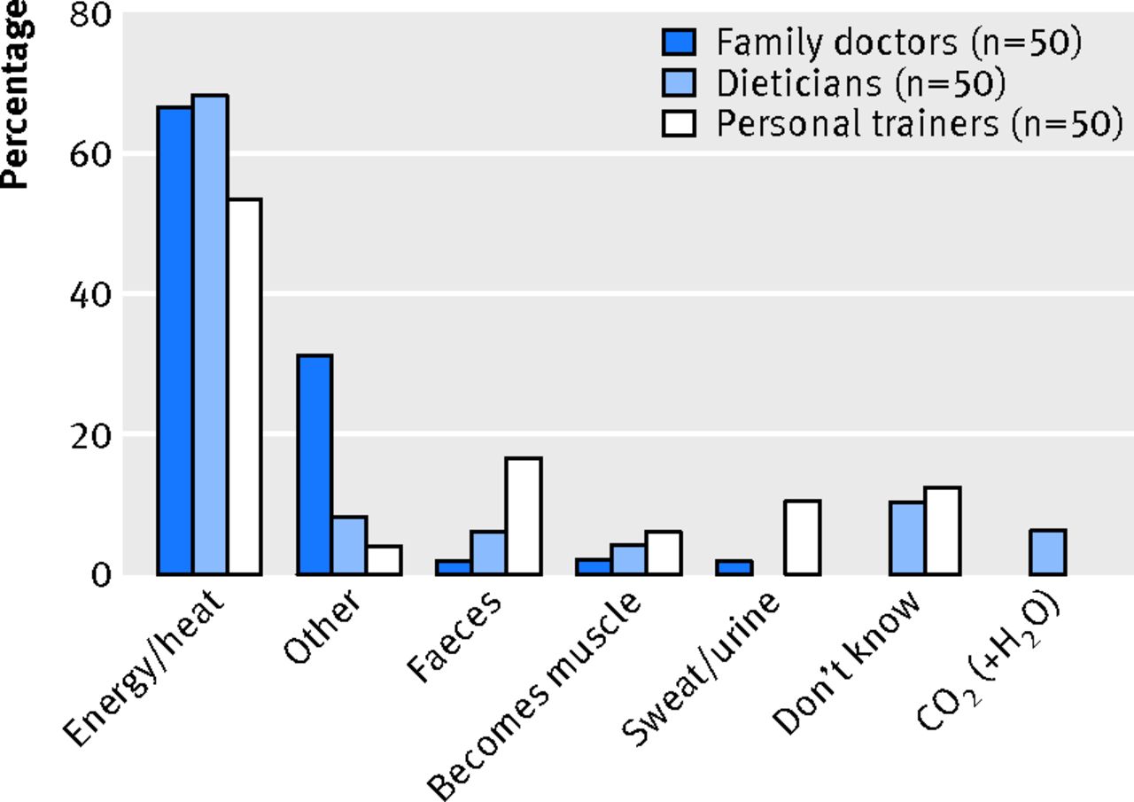 Survey results: family doctors and personal trainers have no idea what happens to fat