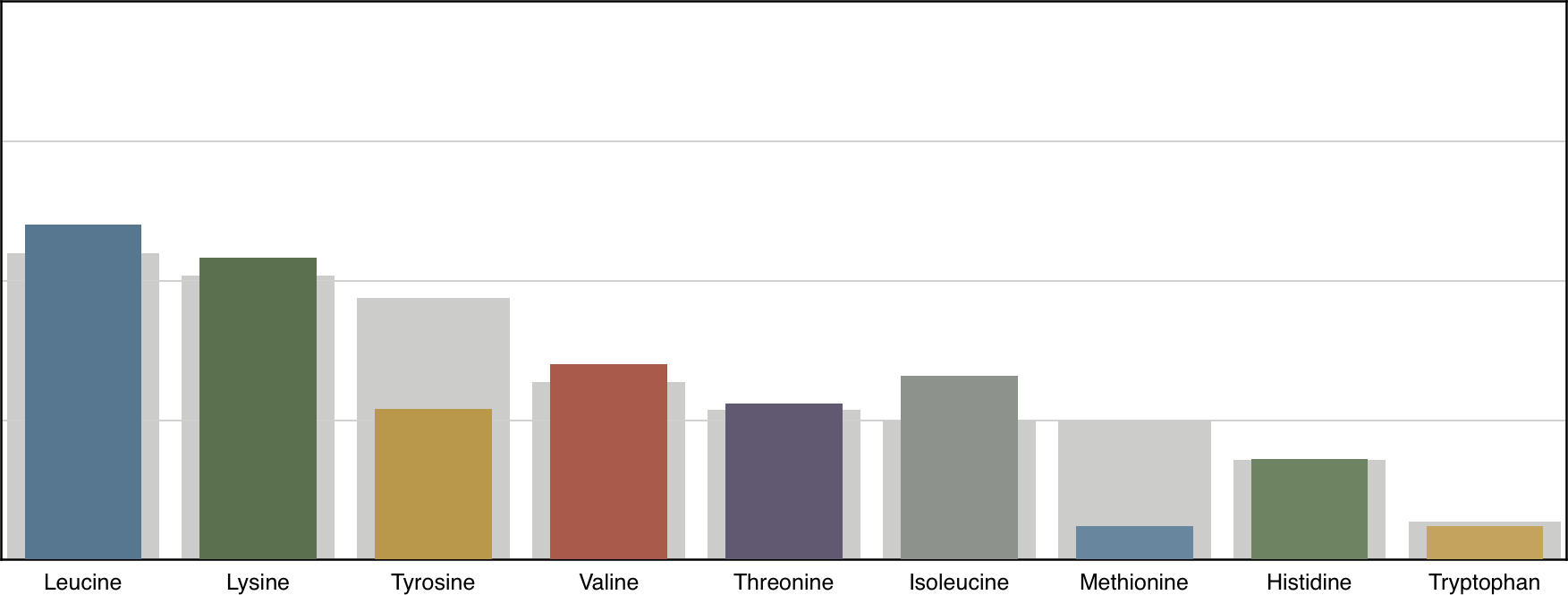 Pea amino acid profile