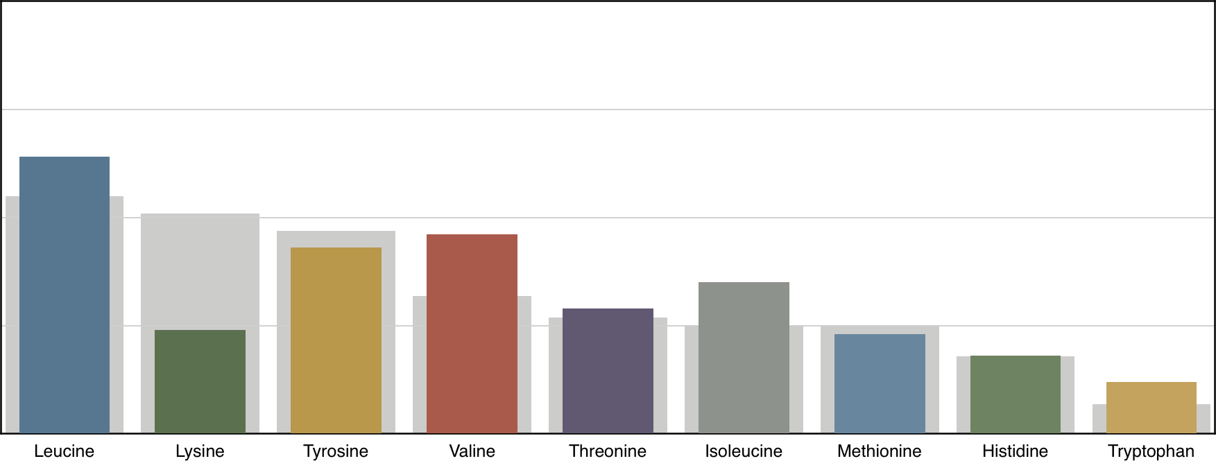 Rice amino acid profile