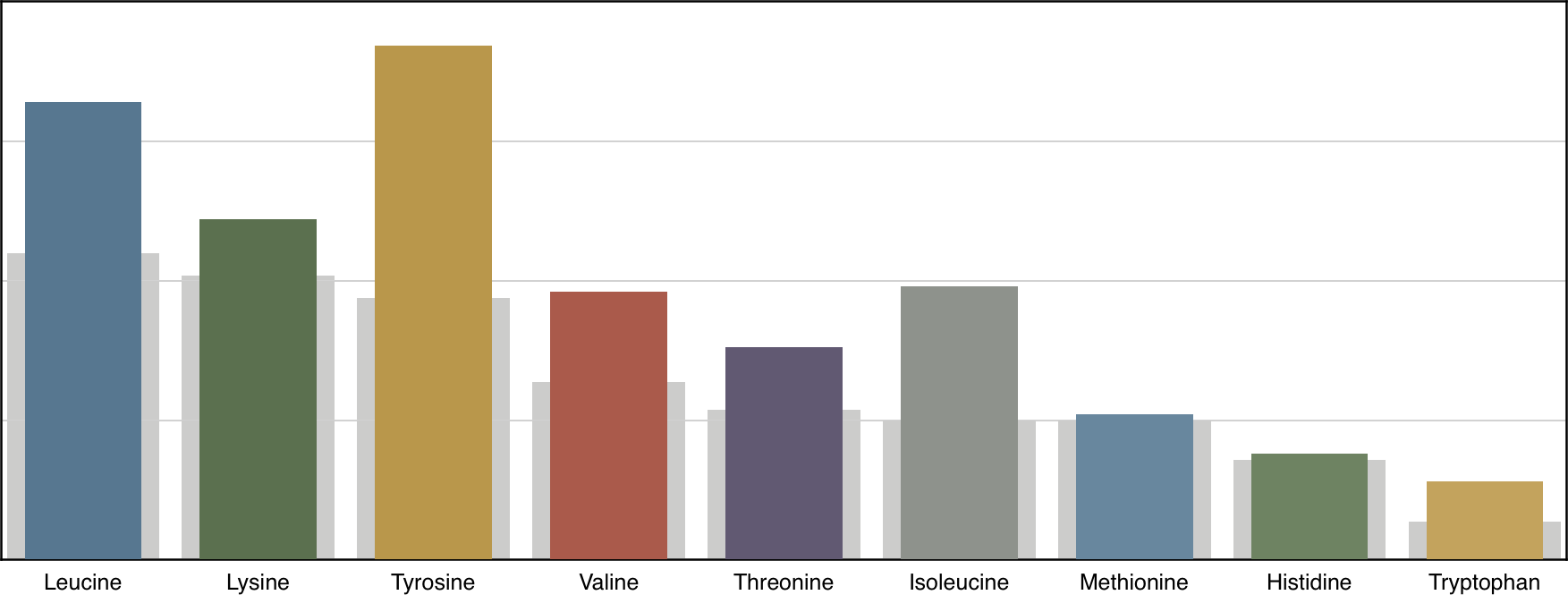 Soy amino acid profile