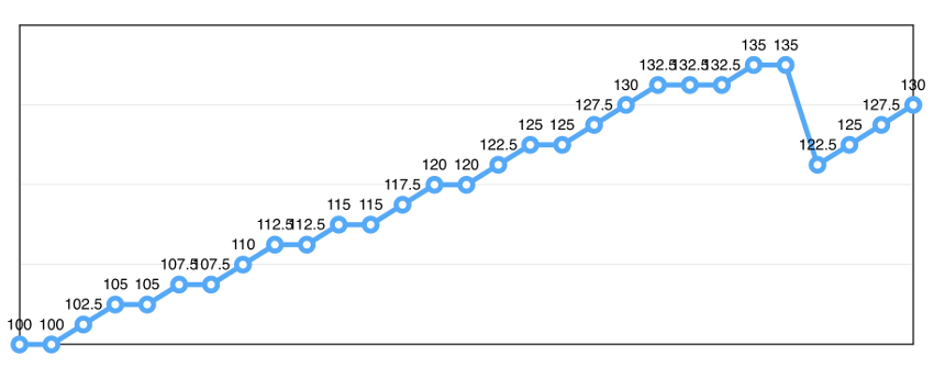 Squat progress with linear progression