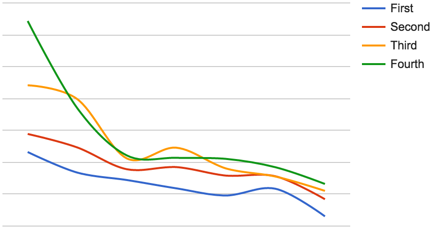 Rounds completion time progress